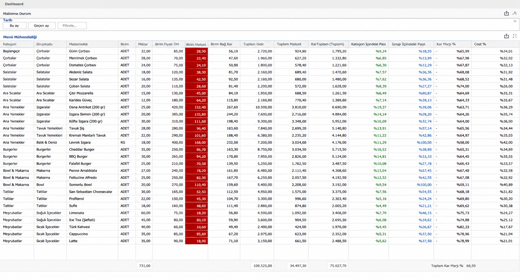 Menü mühendisliği dashboard ekranı